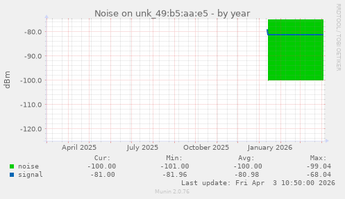 Noise on unk_49:b5:aa:e5