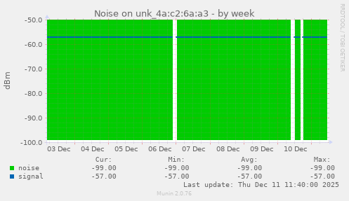 Noise on unk_4a:c2:6a:a3
