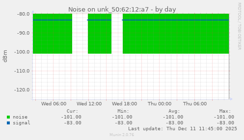 Noise on unk_50:62:12:a7