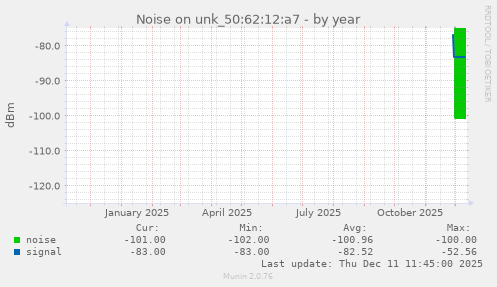 Noise on unk_50:62:12:a7