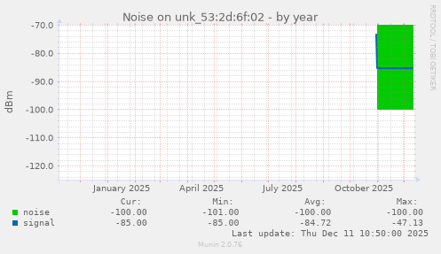 Noise on unk_53:2d:6f:02