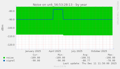 Noise on unk_56:53:28:13