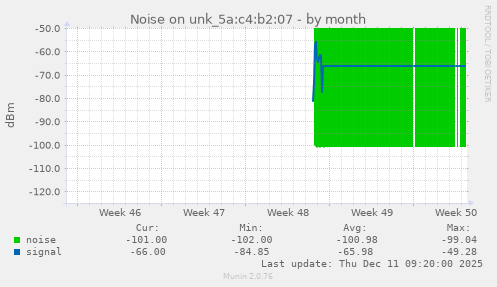 Noise on unk_5a:c4:b2:07