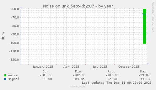 Noise on unk_5a:c4:b2:07