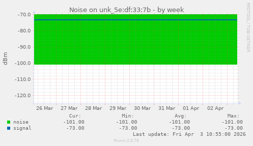 Noise on unk_5e:df:33:7b