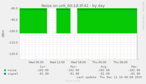 Noise on unk_60:1d:3f:42