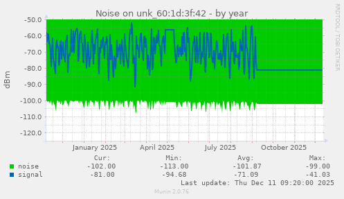 Noise on unk_60:1d:3f:42