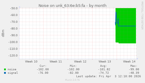 Noise on unk_63:6e:b5:fa