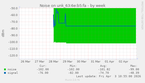 Noise on unk_63:6e:b5:fa
