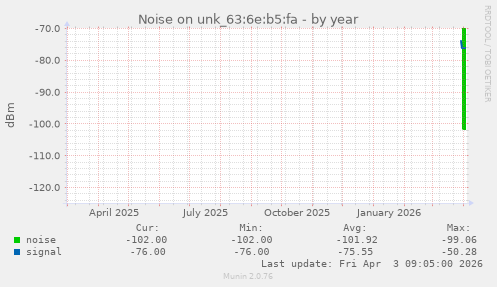 Noise on unk_63:6e:b5:fa