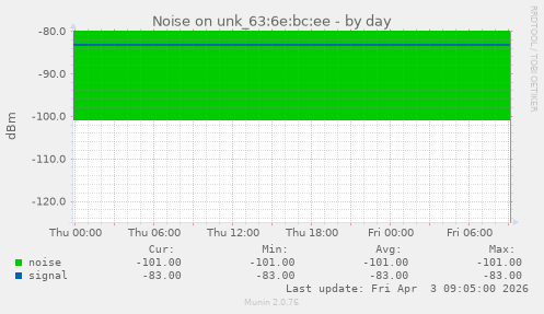Noise on unk_63:6e:bc:ee