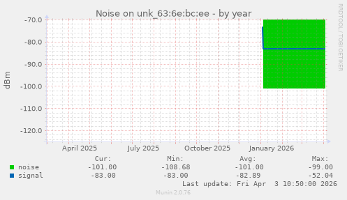 Noise on unk_63:6e:bc:ee