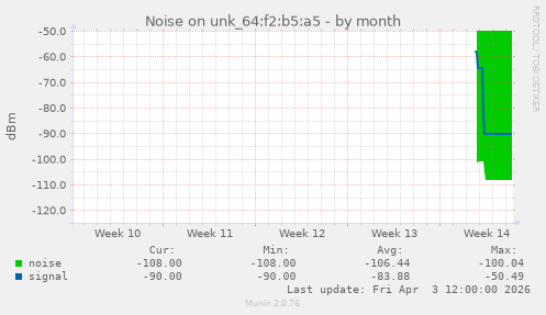 Noise on unk_64:f2:b5:a5