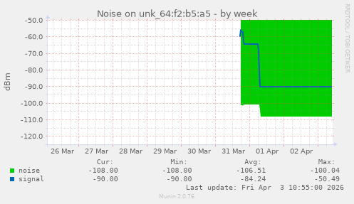 Noise on unk_64:f2:b5:a5