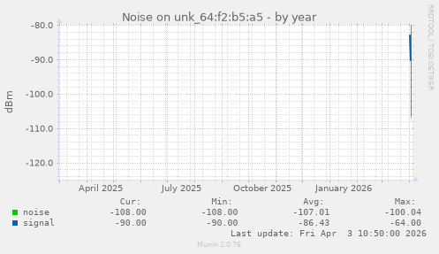 Noise on unk_64:f2:b5:a5