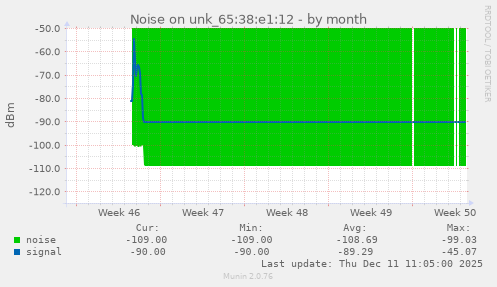 Noise on unk_65:38:e1:12