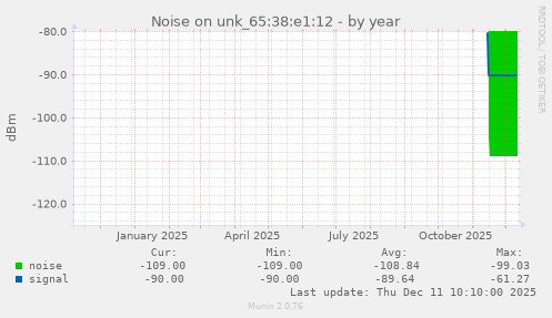Noise on unk_65:38:e1:12