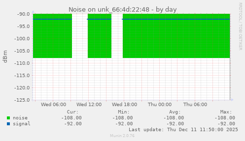 Noise on unk_66:4d:22:48