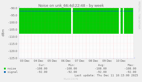 Noise on unk_66:4d:22:48