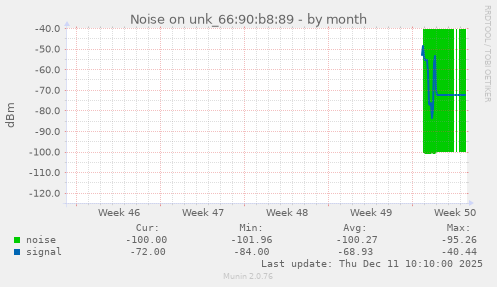 Noise on unk_66:90:b8:89