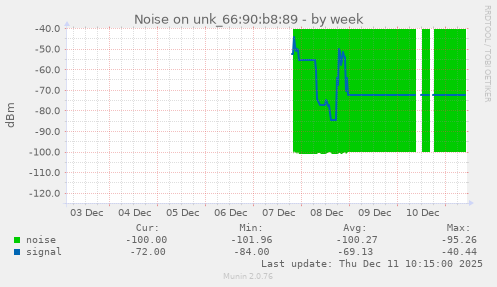 Noise on unk_66:90:b8:89