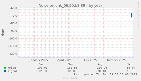 Noise on unk_66:90:b8:89
