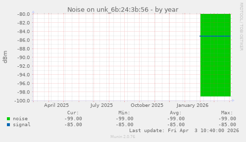 Noise on unk_6b:24:3b:56