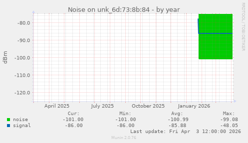 Noise on unk_6d:73:8b:84