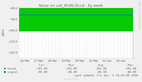 Noise on unk_6f:d8:2b:cd