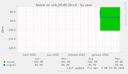 Noise on unk_6f:d8:2b:cd
