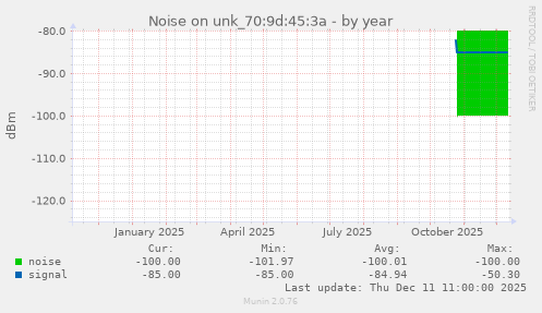 Noise on unk_70:9d:45:3a