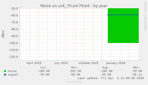 Noise on unk_70:a4:79:e4