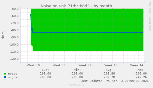 Noise on unk_71:bc:b8:f3