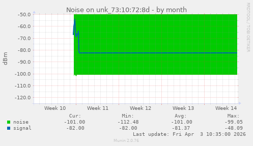 Noise on unk_73:10:72:8d