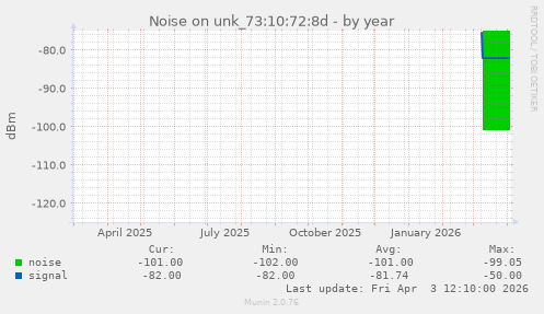 Noise on unk_73:10:72:8d