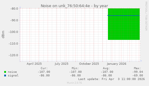 Noise on unk_76:50:64:4e