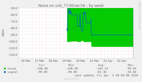 Noise on unk_77:00:ee:56