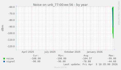 Noise on unk_77:00:ee:56