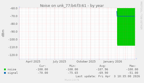 Noise on unk_77:b4:f3:61
