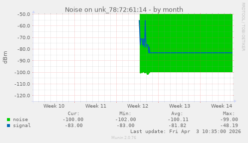 Noise on unk_78:72:61:14