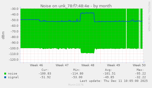 Noise on unk_78:f7:48:4e