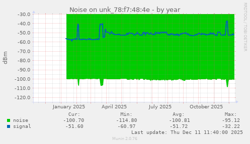 Noise on unk_78:f7:48:4e