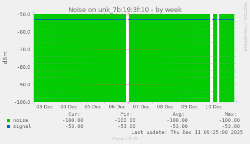 Noise on unk_7b:19:3f:10