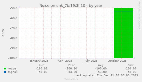 Noise on unk_7b:19:3f:10