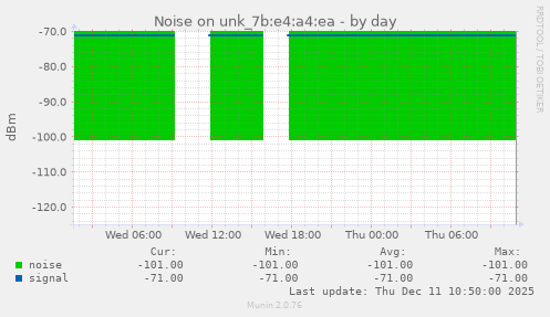 Noise on unk_7b:e4:a4:ea