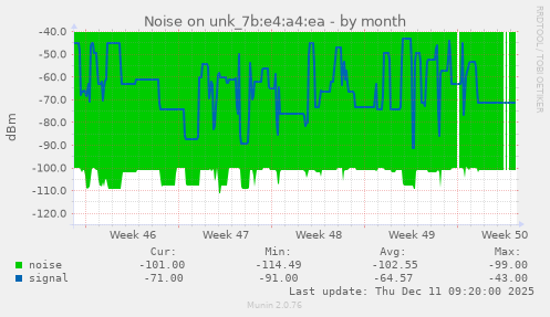 Noise on unk_7b:e4:a4:ea
