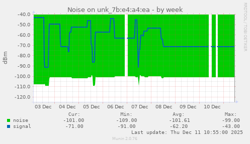 Noise on unk_7b:e4:a4:ea