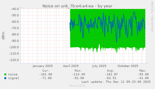 Noise on unk_7b:e4:a4:ea
