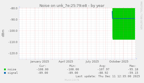 Noise on unk_7e:25:79:e8