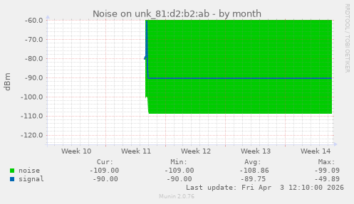 Noise on unk_81:d2:b2:ab